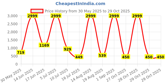 myntra.com RAPL Women Printed Night suit rapl Price History Graph from 30 May 2025 to 29 Oct 2025