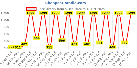 myntra.com RAPL Women Raw Edge T-shirt rapl Price History Graph from 5 Dec 2024 to 18 Oct 2025