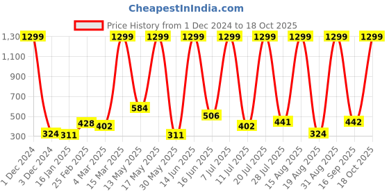 myntra.com RAPL Women Raw Edge T-shirt rapl Price History Graph from 1 Dec 2024 to 18 Oct 2025