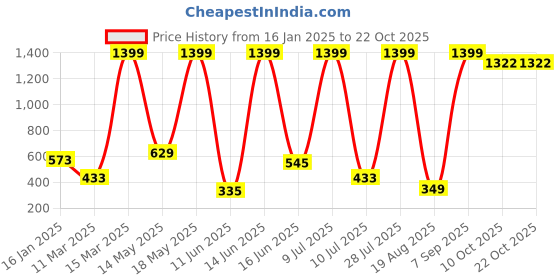 myntra.com RAPL Women Round Neck Cotton A-Line Knee LengthDresses rapl Price History Graph from 16 Jan 2025 to 21 Oct 2025