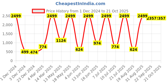 myntra.com RAPL Women Round Neck Oversized Sweatshirt rapl Price History Graph from 1 Dec 2024 to 21 Oct 2025