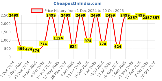 myntra.com RAPL Women Round Neck Pullover Sweatshirt rapl Price History Graph from 1 Dec 2024 to 20 Oct 2025