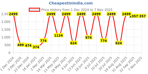 myntra.com RAPL Women Sweatshirt rapl Price History Graph from 1 Dec 2024 to 2 Nov 2025