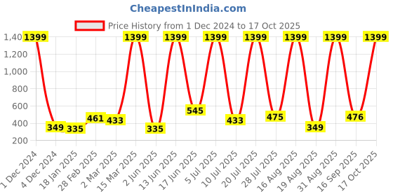 myntra.com RAPL Women Typography Printed T-shirt rapl Price History Graph from 1 Dec 2024 to 17 Oct 2025