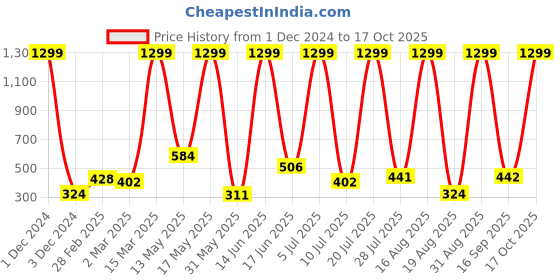 myntra.com RAPL Women V-Neck Extended Sleeves Pockets T-shirt rapl Price History Graph from 1 Dec 2024 to 17 Oct 2025