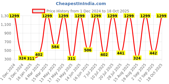 myntra.com RAPL Women V-Neck Extended Sleeves Pockets T-shirt rapl Price History Graph from 1 Dec 2024 to 18 Oct 2025