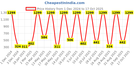 myntra.com RAPL Women V-Neck Pockets T-shirt rapl Price History Graph from 1 Dec 2024 to 17 Oct 2025