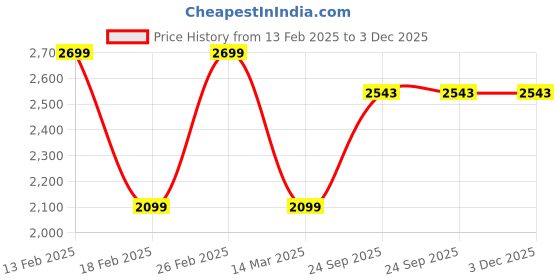 myntra.com Rapra The Label Men Black & Multicoloured Printed Night suit rapra the label Price History Graph from 13 Feb 2025 to 3 Dec 2025