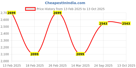 myntra.com Rapra The Label Men Black & Multicoloured Printed Night suit rapra the label Price History Graph from 13 Feb 2025 to 12 Oct 2025