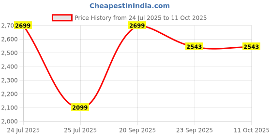 myntra.com Rapra The Label Men Black & Multicoloured Printed Night suit rapra the label Price History Graph from 24 Jul 2025 to 11 Oct 2025
