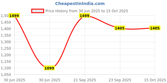 myntra.com Rapra The Label Men Black Printed Lounge Pants rapra the label Price History Graph from 30 Jun 2025 to 14 Oct 2025