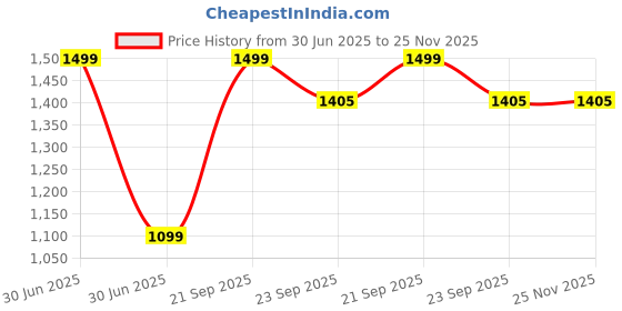 myntra.com Rapra The Label Men Black Printed Lounge Pants rapra the label Price History Graph from 30 Jun 2025 to 25 Nov 2025
