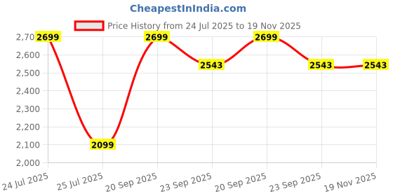 myntra.com Rapra The Label Men Black Printed Night suit rapra the label Price History Graph from 24 Jul 2025 to 18 Nov 2025