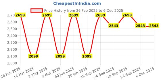 myntra.com Rapra The Label Men Black Pure Cotton Printed Night suit With an Eye mask rapra the label Price History Graph from 26 Feb 2025 to 6 Dec 2025