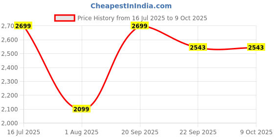 myntra.com Rapra The Label Men Charcoal & Multicoloured Printed Night suit rapra the label Price History Graph from 16 Jul 2025 to 9 Oct 2025