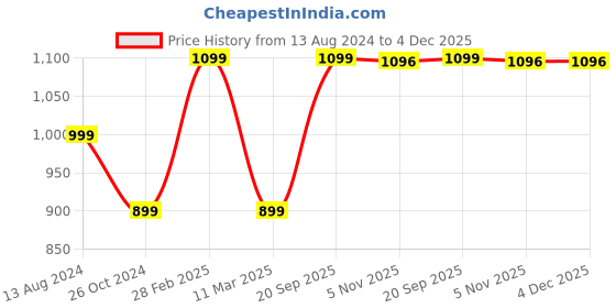 myntra.com Rapra The Label Men Comfort Ethnic Motifs Printed Cuban Collar Relaxed Fit Casual Shirt rapra the label Price History Graph from 13 Aug 2024 to 3 Dec 2025