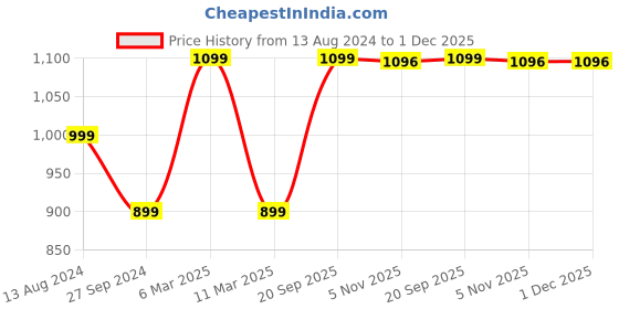 myntra.com Rapra The Label Men Comfort Tropical Printed Cuban Collar Relaxed Fit Casual Shirt rapra the label Price History Graph from 13 Aug 2024 to 1 Dec 2025