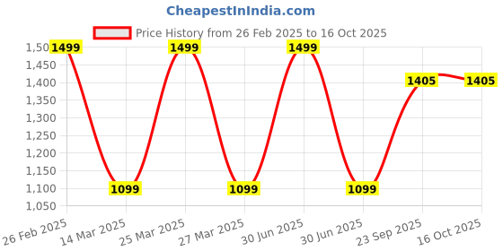 myntra.com Rapra The Label Men Multicoloured Printed Cotton Lounge Pants rapra the label Price History Graph from 26 Feb 2025 to 16 Oct 2025