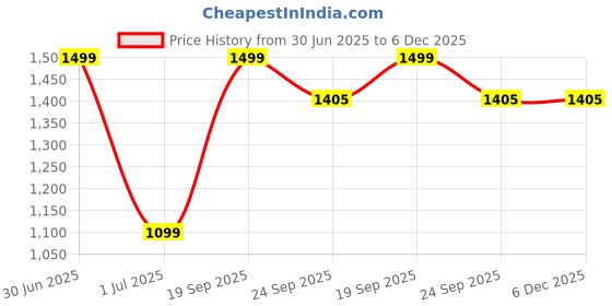 myntra.com Rapra The Label Men Mustard Yellow Printed Lounge Pants rapra the label Price History Graph from 30 Jun 2025 to 5 Dec 2025
