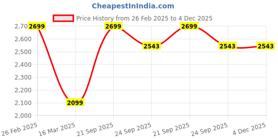 myntra.com Rapra The Label Men Navy Blue & Multicoloured Printed Night suit With Eye Cover rapra the label Price History Graph from 26 Feb 2025 to 3 Dec 2025