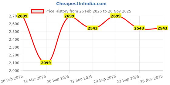 myntra.com Rapra The Label Men Navy Blue & Multicoloured Printed Night suit with Eye Cover rapra the label Price History Graph from 26 Feb 2025 to 25 Nov 2025