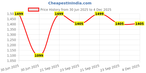 myntra.com Rapra The Label Men Turquoise Blue Printed Lounge Pants rapra the label Price History Graph from 30 Jun 2025 to 4 Dec 2025