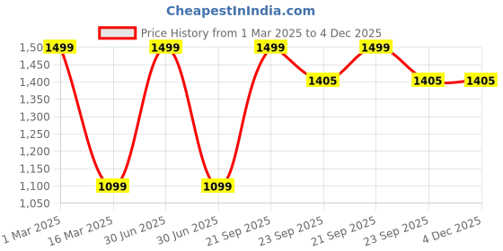 myntra.com Rapra The Label Men White & Red Printed Cotton Lounge Pants rapra the label Price History Graph from 1 Mar 2025 to 4 Dec 2025