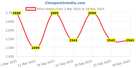 myntra.com Rapra The Label Women Purple Solid Satin Pyjama Set rapra the label Price History Graph from 2 Mar 2025 to 18 Nov 2025
