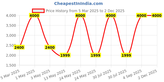 myntra.com Raptors Gold-Toned & White Metal Abstract Shaped Shaped Wall Lamp raptors Price History Graph from 5 Mar 2025 to 2 Dec 2025