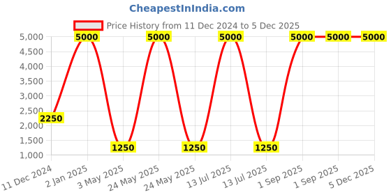 myntra.com Raptors Gold-Toned & White Metal Spherical Shaped Wall Lamp raptors Price History Graph from 11 Dec 2024 to 5 Dec 2025