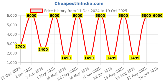 myntra.com Raptors Gold-Toned & White Metal Spherical Shaped Wall Lamp raptors Price History Graph from 11 Dec 2024 to 18 Oct 2025