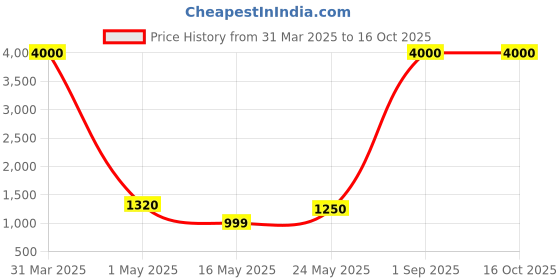myntra.com Raptors Gold-Toned Metal Abstract Shaped Shaped Wall Lamp raptors Price History Graph from 31 Mar 2025 to 15 Oct 2025