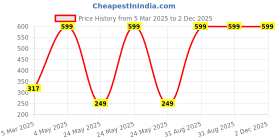 myntra.com Raptors White & Orange Ceiling Lamp raptors Price History Graph from 5 Mar 2025 to 1 Dec 2025