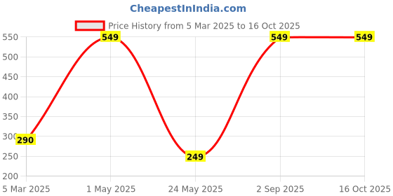 myntra.com Raptors White Ceiling Lamp raptors Price History Graph from 5 Mar 2025 to 16 Oct 2025
