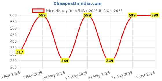 myntra.com Raptors White Ceiling Lamp raptors Price History Graph from 5 Mar 2025 to 9 Oct 2025