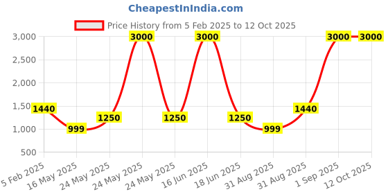 myntra.com Raptors Yellow & Blue Spherical Smart Wall Lamp With Bulb raptors Price History Graph from 5 Feb 2025 to 11 Oct 2025