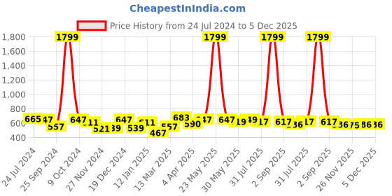 myntra.com RARE A-Line Above Knee Length Skirt rare Price History Graph from 24 Jul 2024 to 5 Dec 2025