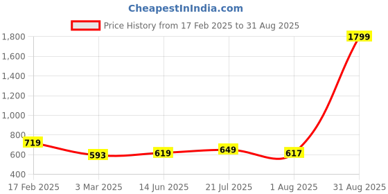 myntra.com RARE A-line Maxi Skirts rare Price History Graph from 17 Feb 2025 to 31 Aug 2025