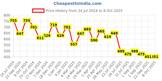 myntra.com RARE A-Line Midi Skirt rare Price History Graph from 24 Jul 2024 to 8 Oct 2025