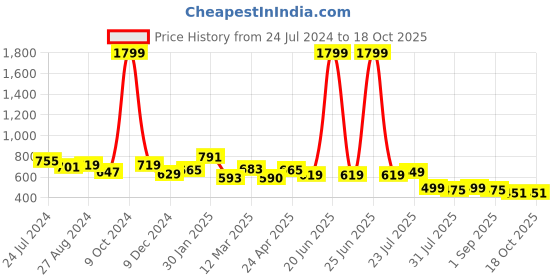 myntra.com RARE A-Line Midi Skirts rare Price History Graph from 24 Jul 2024 to 18 Oct 2025