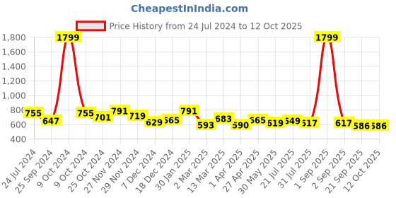 myntra.com RARE A-Line Straight Midi Skirt rare Price History Graph from 24 Jul 2024 to 11 Oct 2025