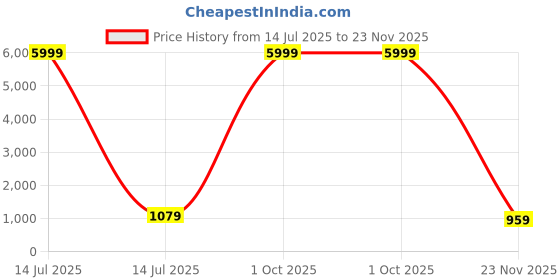 myntra.com Rare Bello Checked Zari Bagh Saree with Zari Woven Design Border rare bello Price History Graph from 14 Jul 2025 to 23 Nov 2025