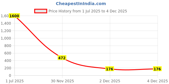 myntra.com Rare Bello Contemporary Drop Earrings rare bello Price History Graph from 1 Jul 2025 to 4 Dec 2025