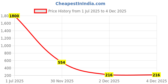myntra.com Rare Bello Contemporary Drop Earrings rare bello Price History Graph from 1 Jul 2025 to 3 Dec 2025