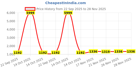 myntra.com Rare Bello Embellished Beads and Stones Border Saree with Blouse Piece rare bello Price History Graph from 22 Sep 2025 to 28 Nov 2025