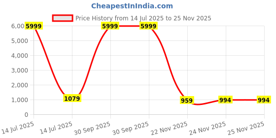 myntra.com Rare Bello Floral Printed Zari Bagh Dola Silk Saree rare bello Price History Graph from 14 Jul 2025 to 25 Nov 2025