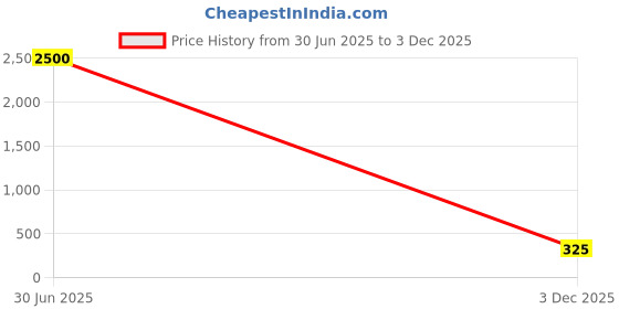 myntra.com Rare Bello Rose Gold-Plated American Diamond Studded Floral Shaped Drop Earrings rare bello Price History Graph from 30 Jun 2025 to 3 Dec 2025