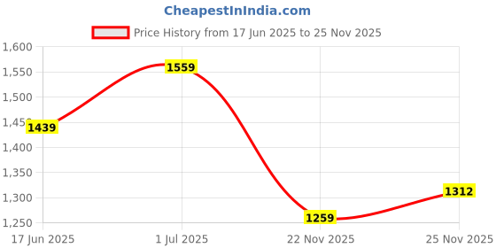 myntra.com Rare Bello Women Woven Design Zari Tissue Saree rare bello Price History Graph from 17 Jun 2025 to 25 Nov 2025