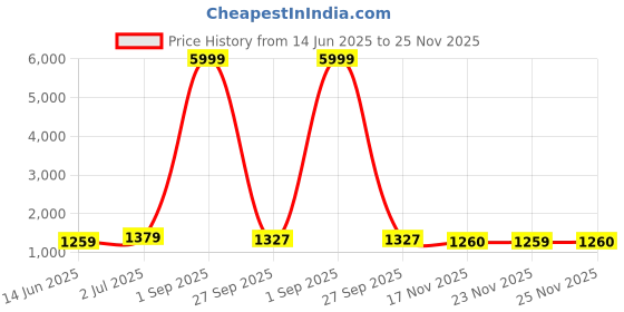 myntra.com Rare Bello Woven Design Saree rare bello Price History Graph from 14 Jun 2025 to 25 Nov 2025