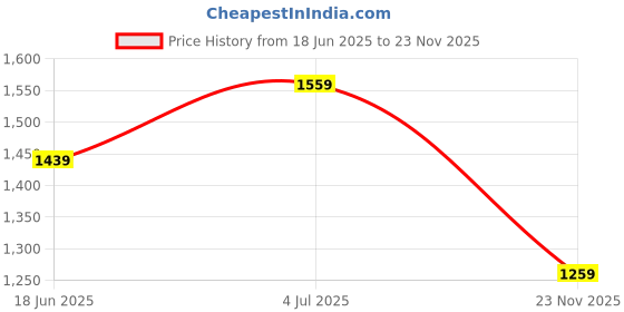 myntra.com Rare Bello Woven Design Tissue Saree rare bello Price History Graph from 18 Jun 2025 to 23 Nov 2025